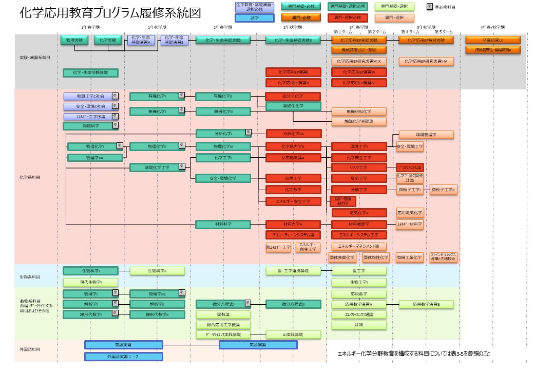 化学応用教育プログラム履修系統図